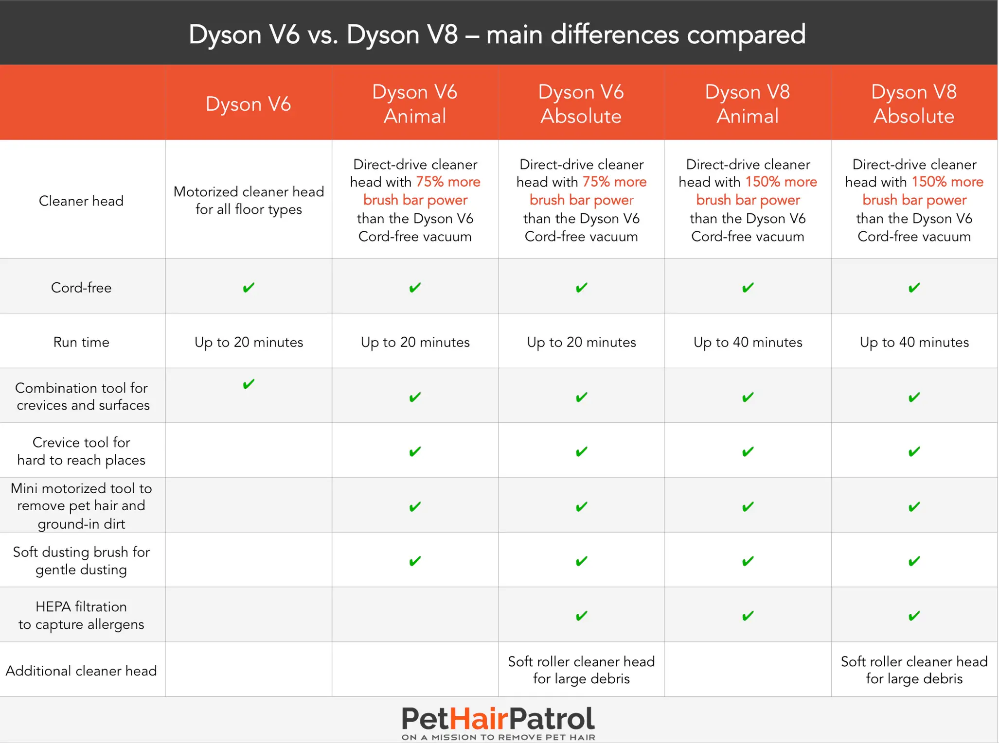 Dyson V6 Dyson V8 comparison