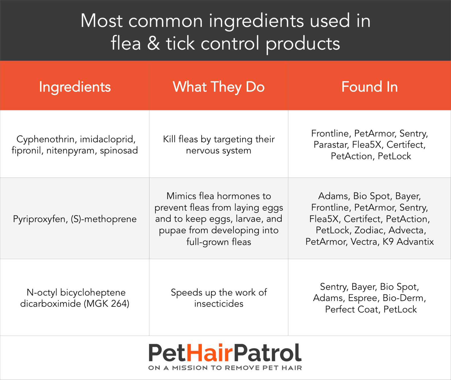 common ingredients used in flea tick control chart