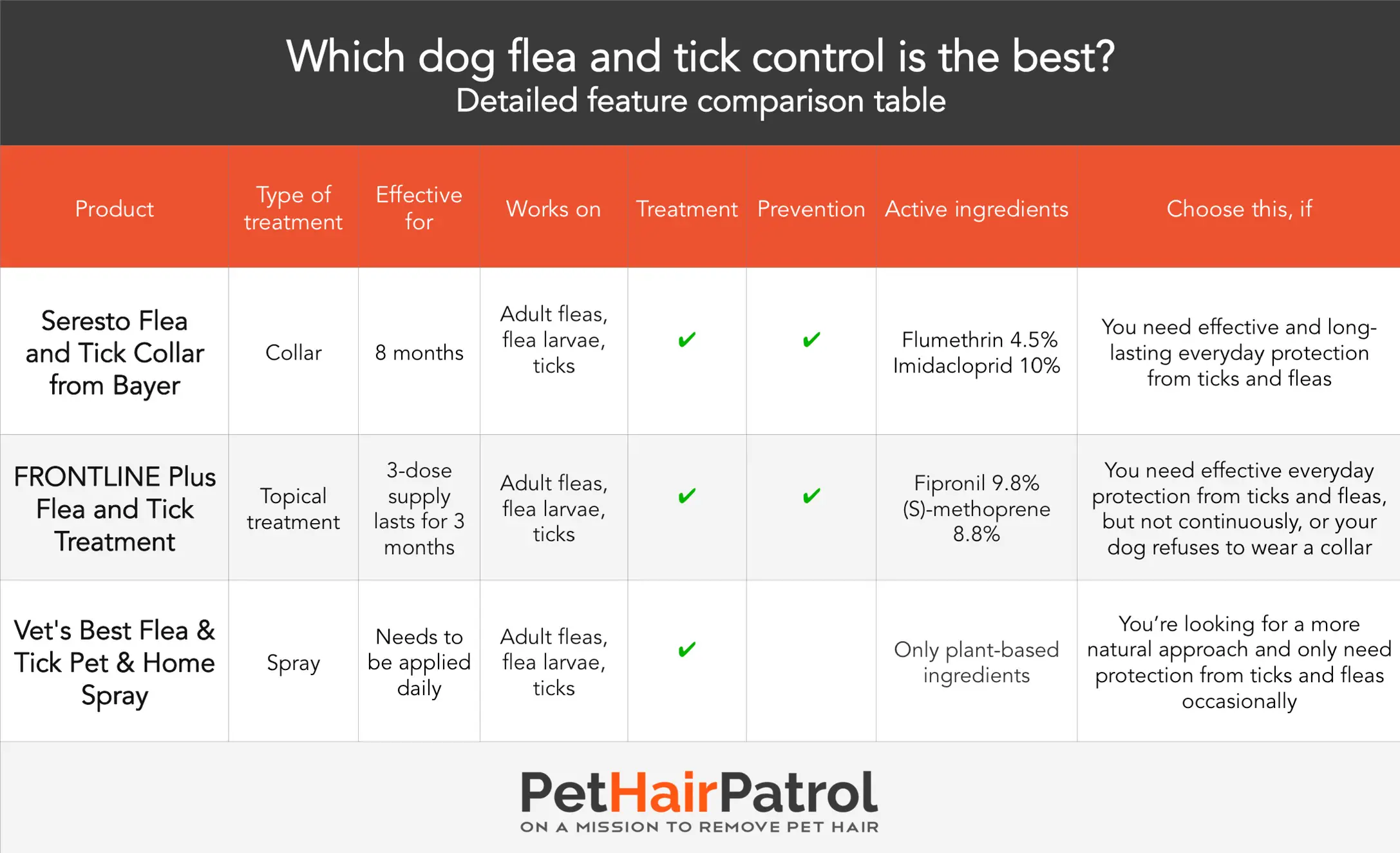 which dog flea and tick control is the best