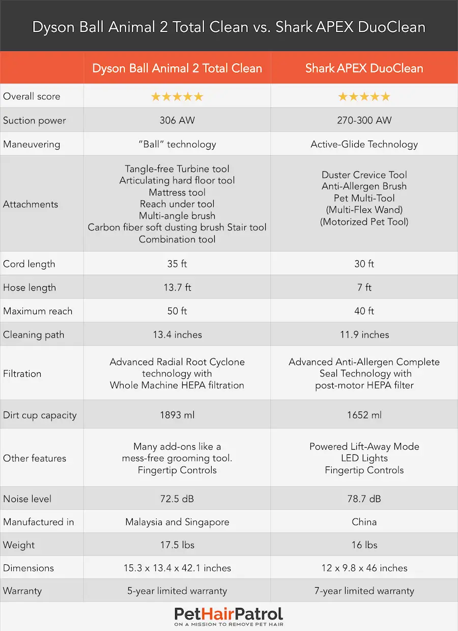 Shark APEX DuoClean vs Dyson Ball Animal 2 Total Clean comparison table PetHairPatrol