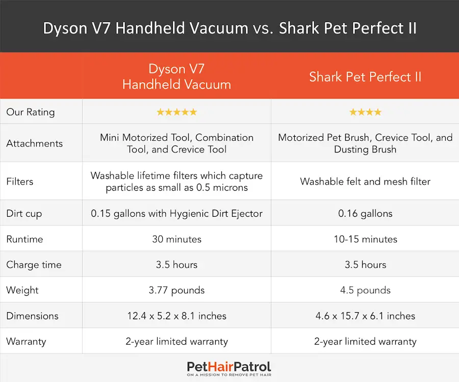 Shark Pet Perfect 2 vs Dyson v7 comparison table