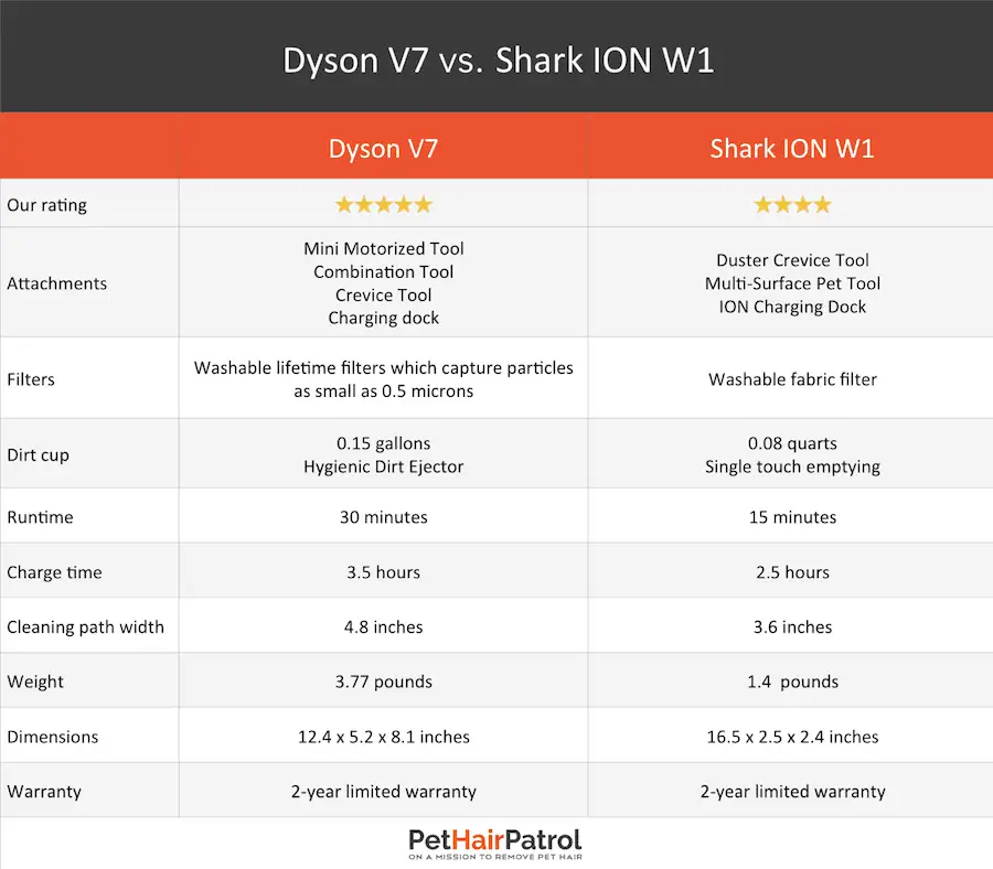 Shark ION W1 vs Dyson V7 comparison table