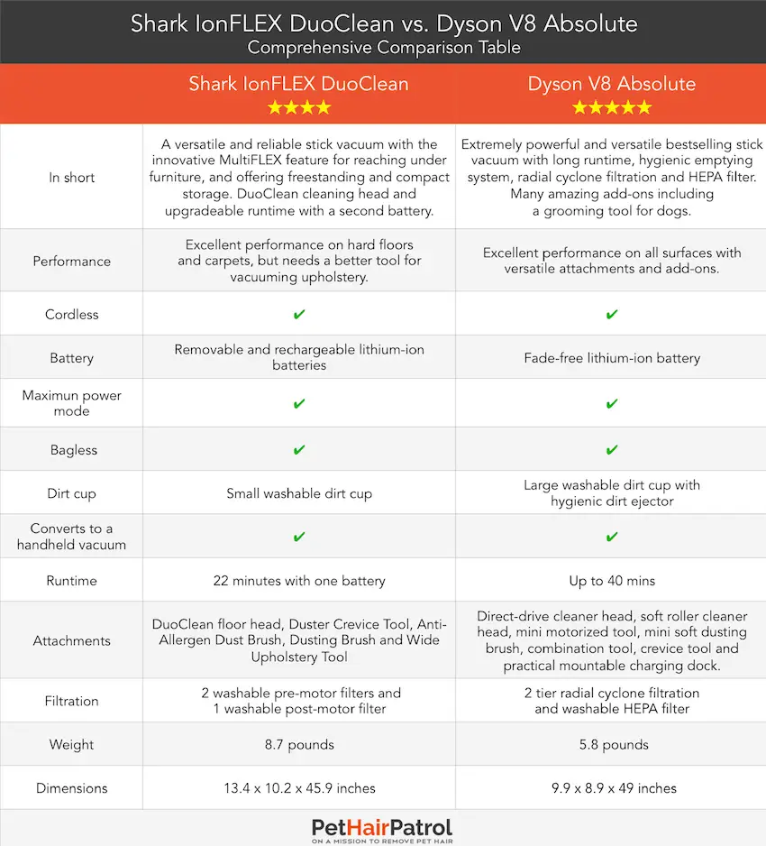 dyson v8 shark ionflex duoclean comparison table