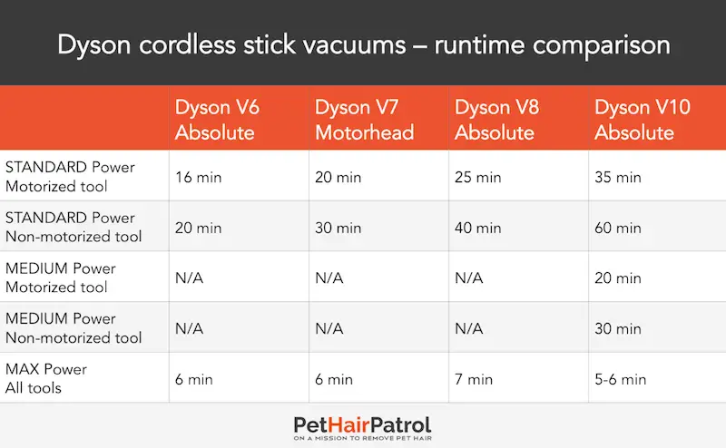 Dyson Stick Vacuum Comparison Chart