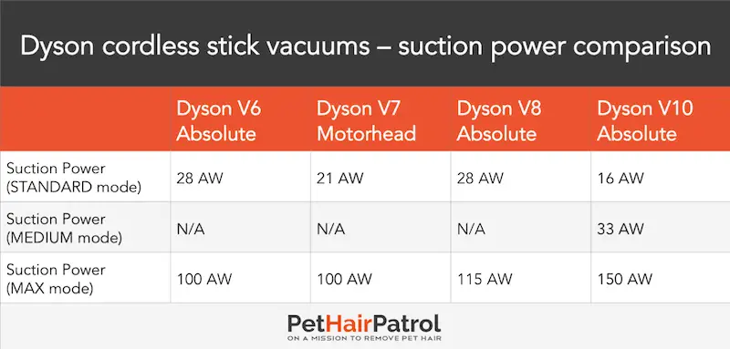 Dyson cordless stick vac suction power comparison V6 V7 V8 V10