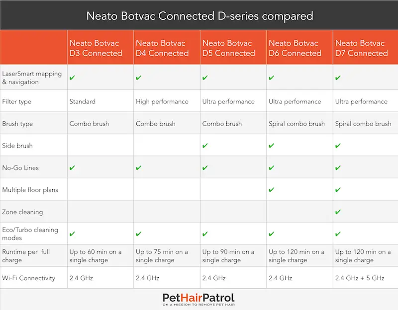 Neato Botvac Connected D3 D4 D5 D6 D7 comparison table