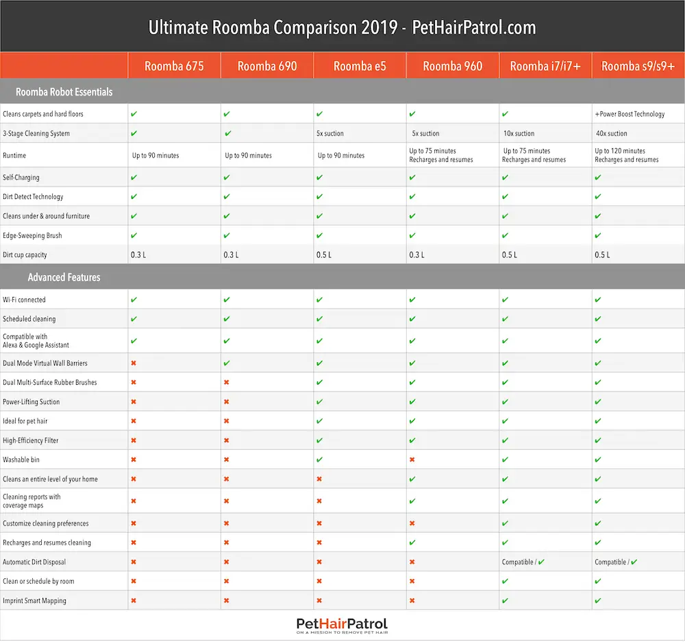 Irobot Roomba Comparison Chart