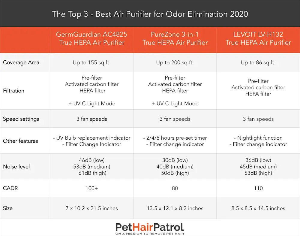 Best Air Purifier for Odor Elimination comparison 2020 PetHairPatrol