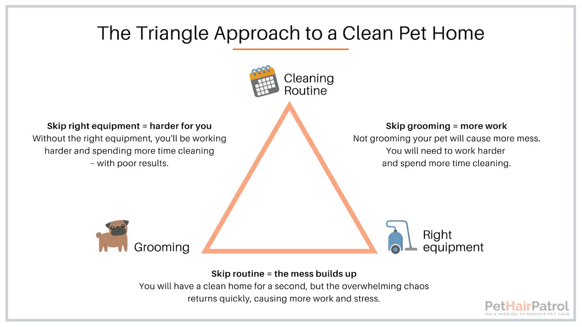 Triangle approach to a clen pet home by PetHairPatrol